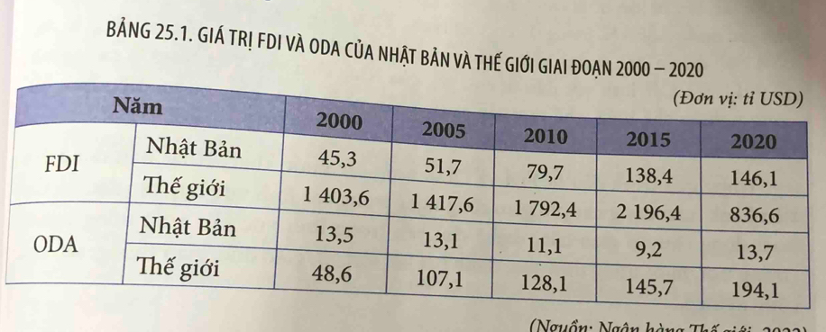 BẢNG 25.1. GIÁ TRỊ FDI VÀ ODA CủA NHậT BẢN VÀ THế GIớI GIAI ĐOAN 2000 - 2020
(Nguồn: Ngân hàng Thế giới 202