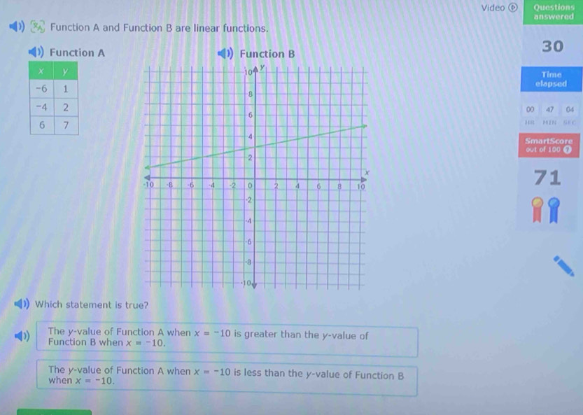 Video Questions
answered
Function A and Function B are linear functions.
Function A Function B
30
Time
elapsed
00 47 04
H8 N FC
SmartScore
out of 100 
71
Which statement is true?
The y -value of Function A when x=-10 is greater than the y -value of
Function B when x=-10.
The y -value of Function A when x=-10 is less than the y -value of Function B
when x=-10.