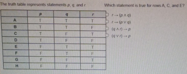 The truth table represents statements p, q, and r. Which statement is true for rows A, C, and E?
rto (pwedge q)
rto (pvee q)
(qwedge r)to p
(qvee r)to p