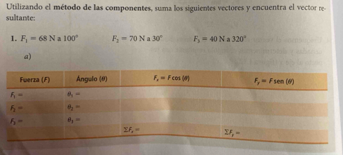 Utilizando el método de las componentes, suma los siguientes vectores y encuentra el vector re-
sultante:
1. F_1=68N a 100° F_2=70Na30° F_3=40N a 320°
a)