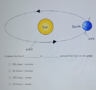 axis
__
It takes the Earth to around the Sun on its orbit.
365 days : revolve
24 hours : revolve
365 days : rotate
24 hours : rotate