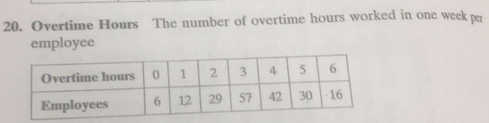 Overtime Hours The number of overtime hours worked in one week per 
employee