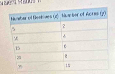 Ivalent Ratios I