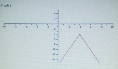 Graph B
-10