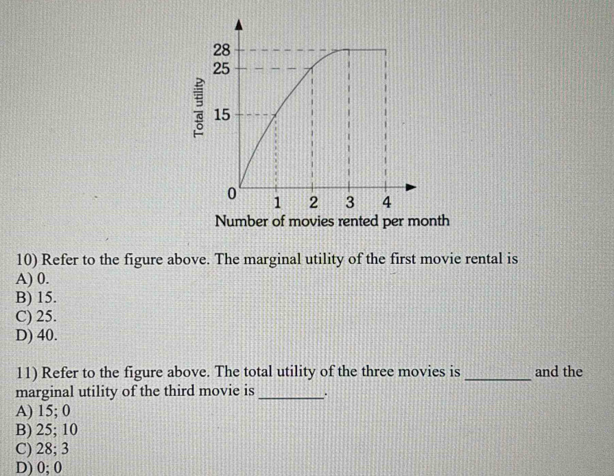 Number of movies rented per month
10) Refer to the figure above. The marginal utility of the first movie rental is
A) 0.
B) 15.
C) 25.
D) 40.
11) Refer to the figure above. The total utility of the three movies is _and the
marginal utility of the third movie is _.
A) 15; 0
B) 25; 10
C) 28; 3
D) 0; 0