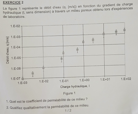 La figure 1 représente le débit d'eau (q, [m/s]) en fonction du gradient de charge 
hydraulique (I, sens dimension) à travers un milieu poreux obtenu lors d'expériences 
de laboratoire. 
1.E -02
1.E -03
1.E -04
1.E -05
1 
1.E -06
1.E -07 1.E-02 1.E -01 1.E+00 1.E+01 1.E+02
1.E-03 
Charge hydraulique, I 
Figure 1 
1. Quel est le coefficient de perméabilité de ce milieu ? 
2. Qualifiez qualitativement la perméabilité de ce milieu. 
1 /2