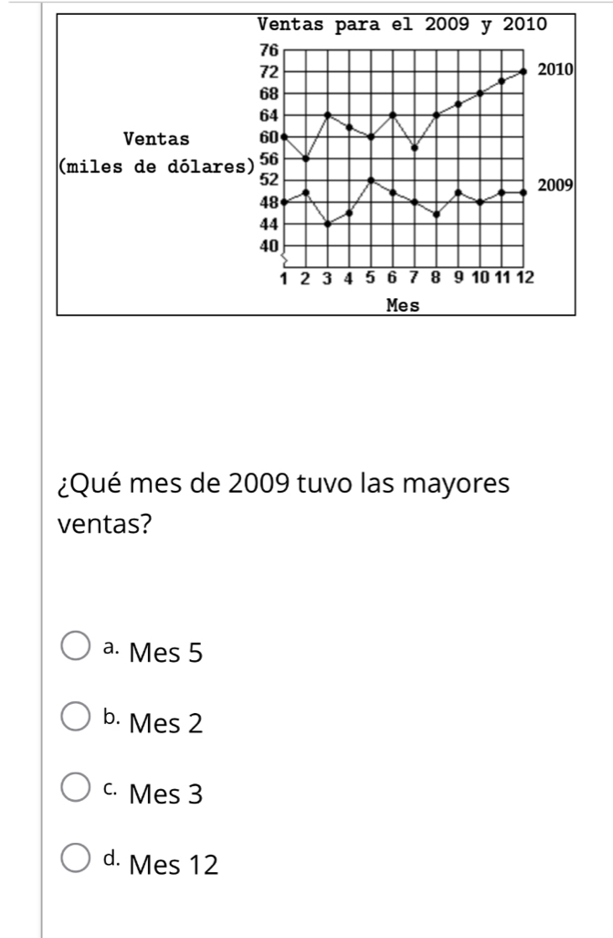 ¿Qué mes de 2009 tuvo las mayores
ventas?
a. Mes 5
b. Mes 2
c Mes 3
d. Mes 12