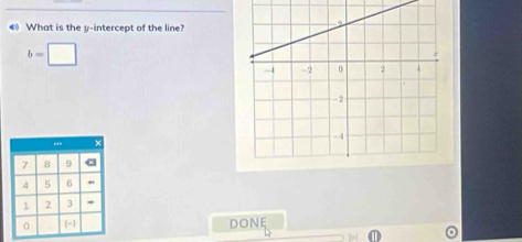 € What is the y-intercept of the line?
b=□
,, ×
7 8 9 «
4 5 6
1 2 3 * 
0 (-] DONE