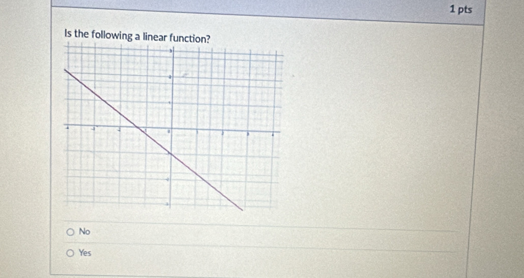 ls the following a linear function?
No
Yes