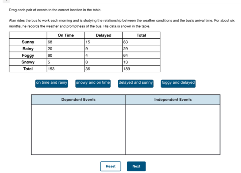 Drag each pair of events to the correct location in the table.
Alan rides the bus to work each morning and is studying the relationship between the weather conditions and the bus's arrival time. For about six
months, he records the weather and promptness of the bus. His data is shown in the table.
on time and rainy snowy and on time delayed and sunny foggy and delayed
Dependent Events Independent Events
Reset Next