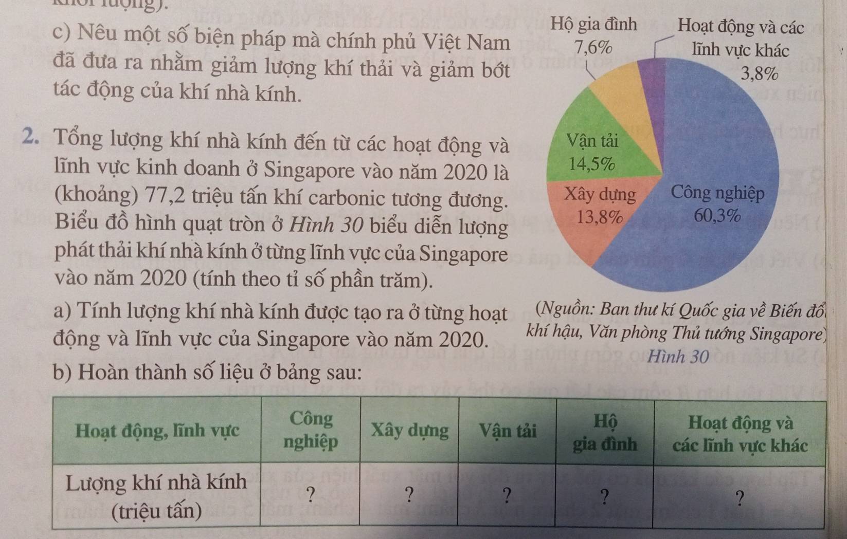 Nêu một số biện pháp mà chính phủ Việt Nam 
đã đưa ra nhằm giảm lượng khí thải và giảm bớt 
tác động của khí nhà kính. 
2. Tổng lượng khí nhà kính đến từ các hoạt động và 
lĩnh vực kinh doanh ở Singapore vào năm 2020 là 
(khoảng) 77, 2 triệu tấn khí carbonic tương đương. 
Biểu đồ hình quạt tròn ở Hình 30 biểu diễn lượng 
phát thải khí nhà kính ở từng lĩnh vực của Singapore 
vào năm 2020 (tính theo tỉ số phần trăm). 
a) Tính lượng khí nhà kính được tạo ra ở từng hoạt í Quốc gia về Biến đổ 
động và lĩnh vực của Singapore vào năm 2020. 
khí hậu, Văn phòng Thủ tướng Singapore) 
Hình 30
b) Hoàn thành số liệu ở bảng sau: