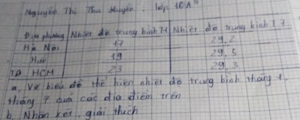 Mg ugin Thi The duyin, lep 16A?
Diter phning Nhier do trang binh Tt Nhet do trung binh??
H No,
Hue
frac  17/19 23
 (23.2)/20 
22 5
ID HCM 29. 3
a, ve bieu do the hién nhièi do trung binh thang
thang T dun cao dia diém tren
b, Nhān xei, giāi thich