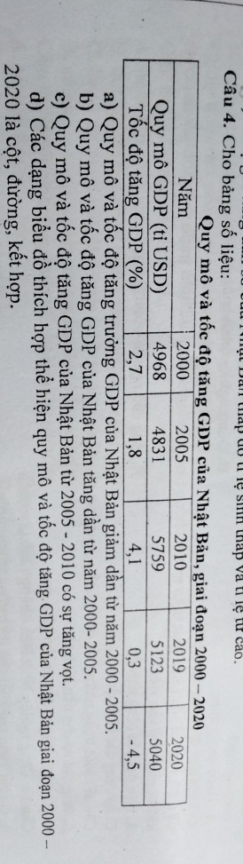 Cho bảng số liệu: 
thấp đổ tí lệ sinh thấp và tỉ lệ từ cao. 
Quy mô và tốc độ tăng GDP của 
a) Quy mô và tốc độ tăng trưởng GDP của Nhật Bản giảm dần từ năm 2000 - 2005. 
b) Quy mô và tốc độ tăng GDP của Nhật Bản tăng dần từ năm 2000 - 2005. 
c) Quy mô và tốc độ tăng GDP của Nhật Bản từ 2005 - 2010 có sự tăng vọt. 
d) Các dạng biểu đồ thích hợp thể hiện quy mô và tốc độ tăng GDP của Nhật Bản giai đoạn 2000
2020 là cột, đường, kết hợp.
