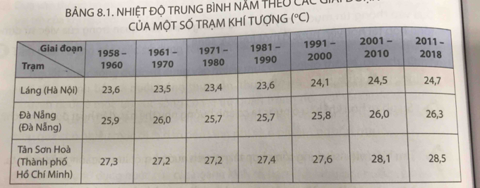 BẢNG 8.1. NHIỆT ĐỌ TRUNG BìNH NĂM THEU CáC Ui
KHÍ TƯợNG (^circ C)