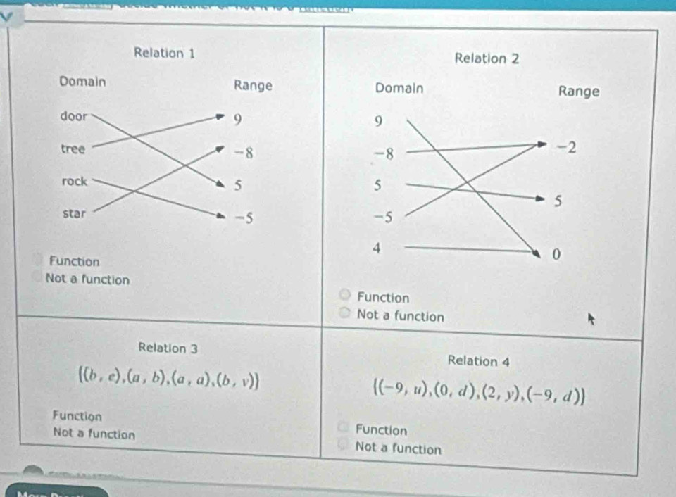 V

Function
Not a function
Function
Not a function
Relation 3 Relation 4
 (b,e),(a,b),(a,a),(b,v)
 (-9,u),(0,d),(2,y),(-9,d)
Function Function
Not a function Not a function