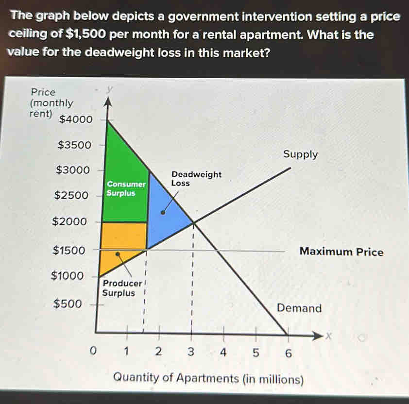 The graph below depicts a government intervention setting a price 
ceiling of $1,500 per month for a rental apartment. What is the 
value for the deadweight loss in this market? 
P 
( 
re 
Price 
Quantity of Apartments (in millions)