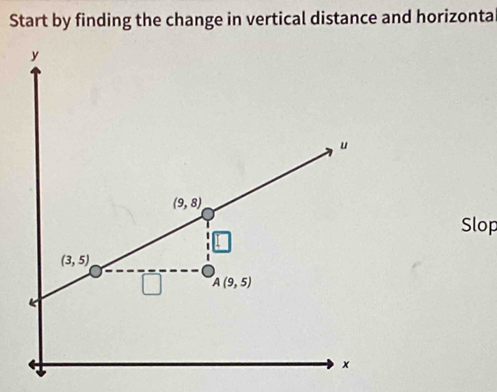 Start by finding the change in vertical distance and horizonta
Slop