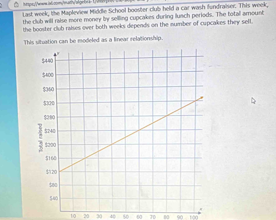 rett 
Last week, the Mapleview Middle School booster club held a car wash fundraiser. This week, 
the club will raise more money by selling cupcakes during lunch periods. The total amount 
the booster club raises over both weeks depends on the number of cupcakes they sell. 
This situation can be modeled as a linear relationship.
10 20 30 40 50 60 70 80 90 100
