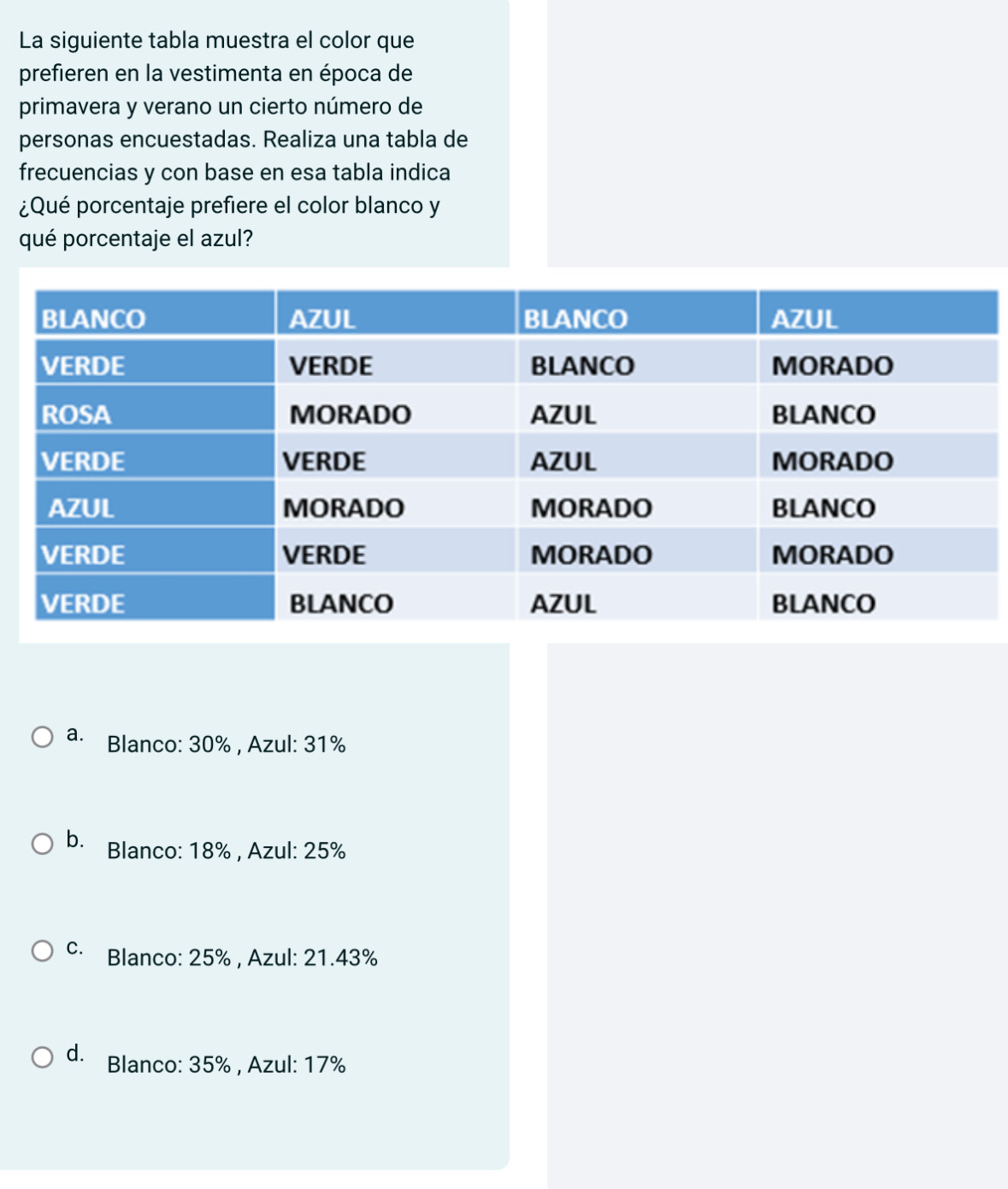 La siguiente tabla muestra el color que
prefieren en la vestimenta en época de
primavera y verano un cierto número de
personas encuestadas. Realiza una tabla de
frecuencias y con base en esa tabla indica
¿Qué porcentaje prefiere el color blanco y
qué porcentaje el azul?
a. Blanco: 30% , Azul: 31%
b. Blanco: 18% , Azul: 25%
C. Blanco: 25% , Azul: 21.43%
d. Blanco: 35% , Azul: 17%