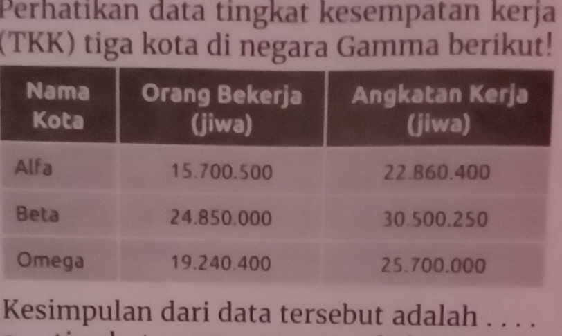 Perhatikan data tingkat kesempatan kerja 
(TKK) tiga kota di negara Gamma berikut! 
Kesimpulan dari data tersebut adalah . . . .