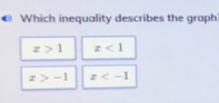 €   Which inequality describes the graph
x>1 x<1</tex>
x>-1 x