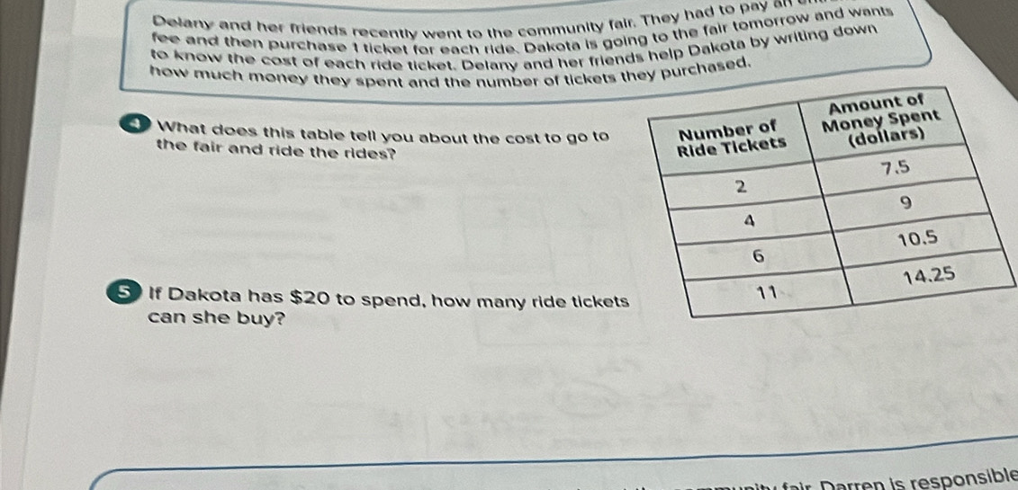 Delany and her friends recently went to the community fair. They had to pay a 
fee and then purchase 1 ticket for each ride. Dakota is going to the fair tomorrow and wants 
to know the cost of each ride ticket. Delany and her friends help Dakota by writing down 
how much money they spent and the number of tickets they purchased. 
What does this table tell you about the cost to go to 
the fair and ride the rides? 
5 If Dakota has $20 to spend, how many ride tickets 
can she buy? 
Ir Därren is responsible