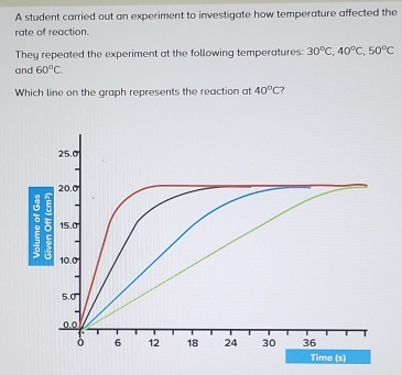 A student carried out an experiment to investigate how temperature affected the 
rate of reaction. 
They repeated the experiment at the following temperatures: 30°C, 40°C, 50°C
and 60°C. 
Which line on the graph represents the reaction at 40°C 7 
Time (s)