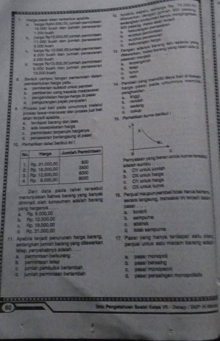 Apabila sepalu señarga Ap. 75.000.00
?   Harga pasar akan terbartuk spabile . ditawarken dengen jumiah 500 pasano
a. harga Rp50:000,00, jumlah permintean
sedangkan konsumen hanva mənginginken.
19.000 buah dan jumiah penawarah
500 pasang, makn akan teried
1,000 buah
a. kekurangen penawaran
b.  hargs Ap10,000,00 jumlah permintaan
b. surpius permintasn
11.000 bush dan jumiah penawaran c. surplus penawaran
5,000 bush
d. kekurangen härga
13. Dengan adanys barang lain sejenis yen
c harga Rp 13.000,00 jumiah permintaan
8 00D buah dan jumiah penawaran
a terpengaruh pasaran menjadi ditawarkan, maks barang yang folsh ade a
6.000 bush
d harga Ro15.000,00 jumiah perminteen
5.000 buah dan jumiah penawaran b. telep
13.000 buah
8. Bentuk campur tangan pemerintah dalam c. turun
c nalk
pembentukan harga yaltu …  
14. Pembell yang memilik days bell di baws
a. pemberian subsidi untuk pembeli
^ b pemberian uang kepada masyarakal harge paser pada umumnya memiik.
penghasilan
c  pengandalían harga-harga di pasar
d. pengurangan pajak penjualan a ting
b. rendah
9. Proses jual bell pada umumnys melaiul c. sedang
proses tawar-menawar dan proses Jual beli d. cukup
akan terjadi apabila .   
15. Perhatikan kurve beriku.
^ b ads kesepakatan harge
a. terdapat barang dan jasa

c. permintaan terpanuhi hargany
d.  penawaran berlangsung di pasar
hatikan tabel berikut ini ! 
Pernyataan yang benar  kurve terssou
adalah sumbu
a. OY untuk jumlah
b. OX untuk harge
c. OY untuk harga
Dari data pada tabel tersebut d. OX untuk kurve
menunjukkan bahwa barang yang banyak 16. Penjual maupun pembell tidak harus bensm.
diminati oieh konsumen adaiah berang  secara langsung, transaksi ini terjad dal
^ yang harganya . . . . DRS 。。 。 。
a. Rp. 9.000,00 a. konkrit
b. Rp. 12,500,00 b. sempuma
c. Rp. 18,000,00 c. abstrak
d. Ap. 31,000,00 d. tidak sempurna
11. Apabiia terjadi penurunan harga barang, 17. Pasar yang hanya terdapel satu ore
sedangkan jumiah barang yang ditawarkan penjual untuk satu macam barang ada 
tetap, penyebabnys adalah . . . .
a permintaan berkurang a. pasar monopoli
b  permintaan tetap b pasar bersaing
c. jumiah penduduk bertambah c. pasar monopson
d. jumiah permintaan bertambah
d. pasar persaingan monopolistis
60 Iimu Pengetshuan Soelal Relas VI) / Genap / SMP (K-Man