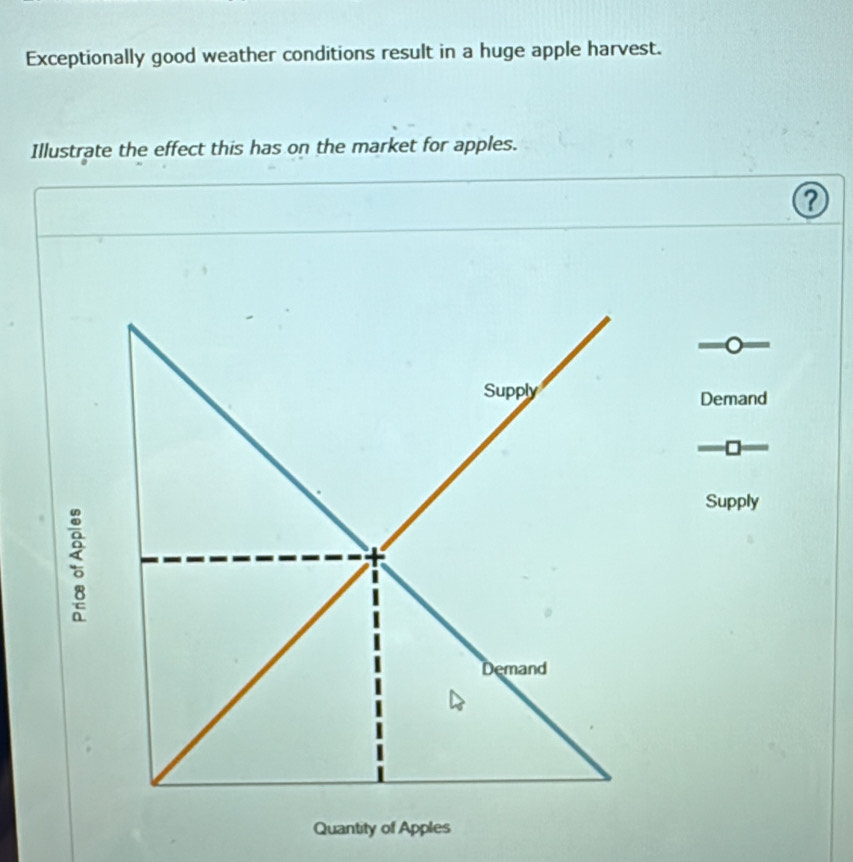 Exceptionally good weather conditions result in a huge apple harvest. 
Illustrate the effect this has on the market for apples. 
。 
Supply Demand 
Supply 
Demand 
Quantity of Apples