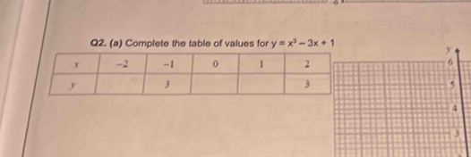 Complete the table of values for y=x^3-3x+1