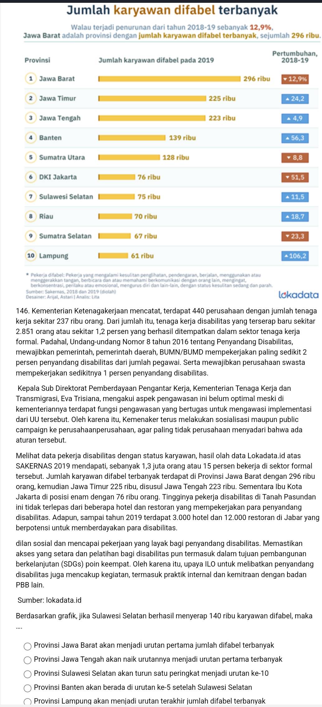 Jumlah karyawan difabel terbanyak
Walau terjadi penurunan dari tahun 2018-19 sebanyak 12,9%,
Jawa Barat adalah provinsi dengan jumlah karyawan difabel terbanyak, sejumlah 296 ribu.
an,
* Pekerja difabel: Pekerja yang mengalamɨ kesulitan penglihatan, pendengaran, berjalan, menggunakan atau
berkonsentrasi, perilaku atau emosional, mengurus diri dan lain-lain, dengan status kesulitan sedang dan parah.
løkadata
146. Kementerian Ketenagakerjaan mencatat, terdapat 440 perusahaan dengan jumlah tenaga
kerja sekitar 237 ribu orang. Dari jumlah itu, tenaga kerja disabilitas yang terserap baru sekitar
2.851 orang atau sekitar 1,2 persen yang berhasil ditempatkan dalam sektor tenaga kerja
formal. Padahal, Undang-undang Nomor 8 tahun 2016 tentang Penyandang Disabilitas,
mewajibkan pemerintah, pemerintah daerah, BUMN/BUMD mempekerjakan paling sedikit 2
persen penyandang disabilitas dari jumlah pegawai. Serta mewajibkan perusahaan swasta
mempekerjakan sedikitnya 1 persen penyandang disabilitas.
Kepala Sub Direktorat Pemberdayaan Pengantar Kerja, Kementerian Tenaga Kerja dan
Transmigrasi, Eva Trisiana, mengakui aspek pengawasan ini belum optimal meski di
kementeriannya terdapat fungsi pengawasan yang bertugas untuk mengawasi implementasi
dari UU tersebut. Oleh karena itu, Kemenaker terus melakukan sosialisasi maupun public
campaign ke perusahaanperusahaan, agar paling tidak perusahaan menyadari bahwa ada
aturan tersebut.
Melihat data pekerja disabilitas dengan status karyawan, hasil olah data Lokadata.id atas
SAKERNAS 2019 mendapati, sebanyak 1,3 juta orang atau 15 persen bekerja di sektor formal
tersebut. Jumlah karyawan difabel terbanyak terdapat di Provinsi Jawa Barat dengan 296 ribu
orang, kemudian Jawa Timur 225 ribu, disusul Jawa Tengah 223 ribu. Sementara Ibu Kota
Jakarta di posisi enam dengan 76 ribu orang. Tingginya pekerja disabilitas di Tanah Pasundan
ini tidak terlepas dari beberapa hotel dan restoran yang mempekerjakan para penyandang
disabilitas. Adapun, sampai tahun 2019 terdapat 3.000 hotel dan 12.000 restoran di Jabar yang
berpotensi untuk memberdayakan para disabilitas.
dilan sosial dan mencapai pekerjaan yang layak bagi penyandang disabilitas. Memastikan
akses yang setara dan pelatihan bagi disabilitas pun termasuk dalam tujuan pembangunan
berkelanjutan (SDGs) poin keempat. Oleh karena itu, upaya ILO untuk melibatkan penyandang
disabilitas juga mencakup kegiatan, termasuk praktik internal dan kemitraan dengan badan
PBB lain.
Sumber: lokadata.id
Berdasarkan grafık, jika Sulawesi Selatan berhasil menyerap 140 ribu karyawan difabel, maka
Provinsi Jawa Barat akan menjadi urutan pertama jumlah difabel terbanyak
Provinsi Jawa Tengah akan naik urutannya menjadi urutan pertama terbanyak
Provinsi Sulawesi Selatan akan turun satu peringkat menjadi urutan ke-10
Provinsi Banten akan berada di urutan ke-5 setelah Sulawesi Selatan
Provinsi Lampung akan menjadi urutan terakhir jumlah difabel terbanyak