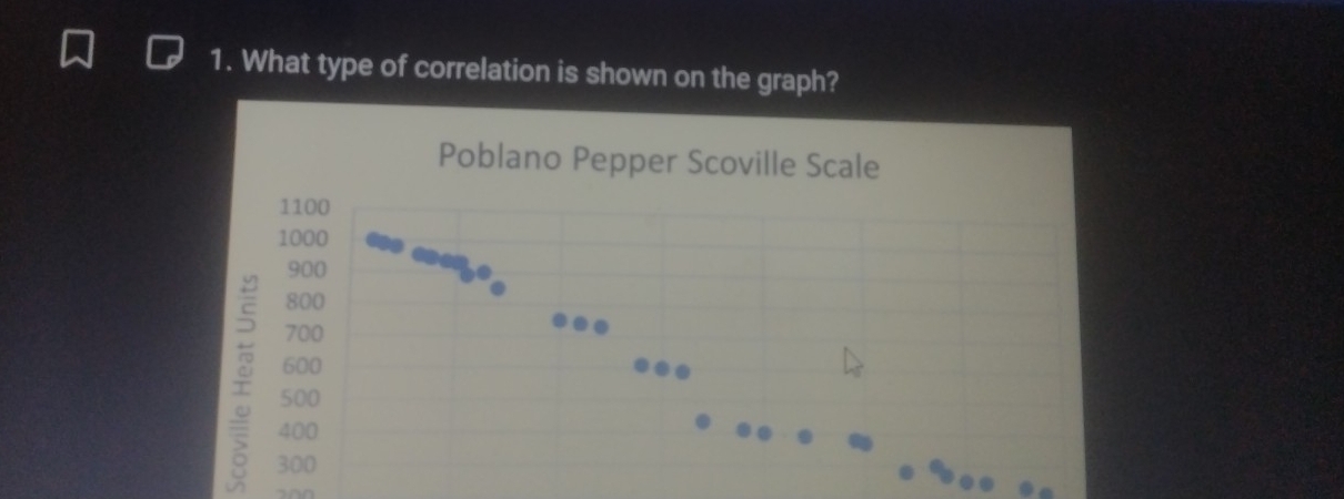 What type of correlation is shown on the graph? 
Poblano Pepper Scoville Scale
1100
1000
900
800
700
600
500
400
300