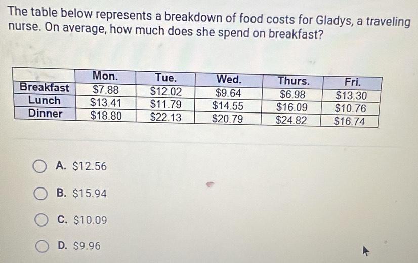 The table below represents a breakdown of food costs for Gladys, a traveling
nurse. On average, how much does she spend on breakfast?
A. $12.56
B. $15.94
C. $10.09
D. $9.96