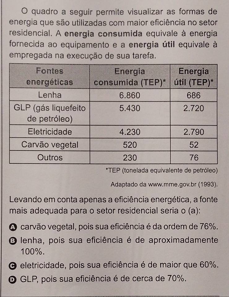 quadro a seguir permite visualizar as formas de
energia que são utilizadas com maior eficiência no setor
residencial. A energia consumida equivale à energia
fornecida ao equipamento e a energia útil equivale à
empregada na execução de sua tarefa.
*TEP (tonelada equivalente de petróleo)
Adaptado da www.mme.gov.br (1993).
Levando em conta apenas a eficiência energética, a fonte
mais adequada para o setor residencial seria o (a):
A carvão vegetal, pois sua eficiência é da ordem de 76%.
O lenha, pois sua eficiência é de aproximadamente
100%.
O eletricidade, pois sua eficiência é de maior que 60%.
O GLP, pois sua eficiência é de cerca de 70%.