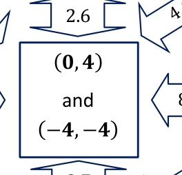 2.6
(0,4)
and
(-4,-4)