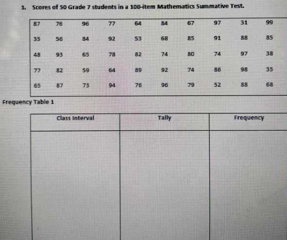 Scores of 50 Grade 7 students in a 100 -item Mathematics Summative Test. 
Frequency Table 1