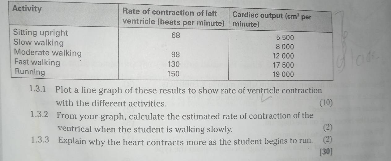 lot a line graph of these results to show rate of ventricle contraction
with the different activities. (10)
1.3.2 From your graph, calculate the estimated rate of contraction of the
ventrical when the student is walking slowly. (2)
1.3.3 Explain why the heart contracts more as the student begins to run.  (2)
[30]