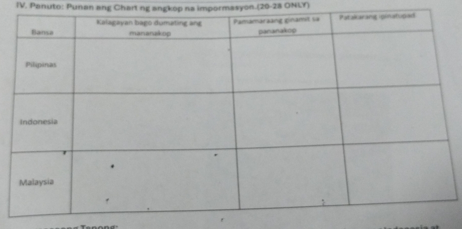 IV, Panuto: Punan ang Chart ng angkop na impormasyon.(20 - 28 ONLY)