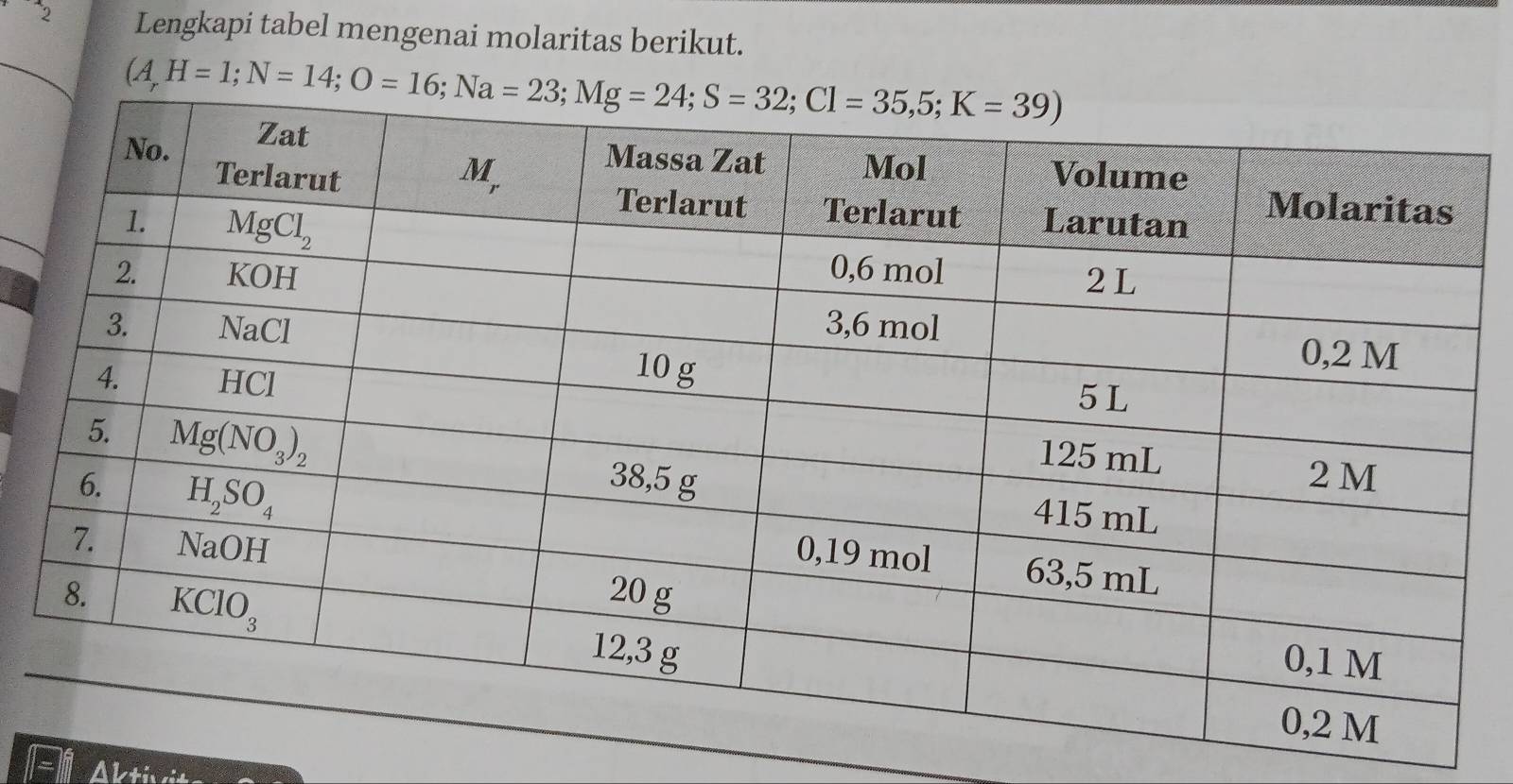 Lengkapi tabel mengenai molaritas berikut.