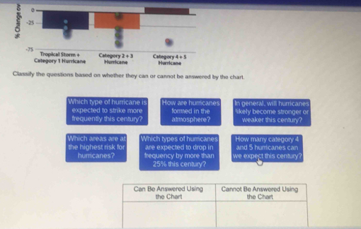 Classily the questions based on whether they can or cannot be answered by the chart.
Which type of hurricane is How are hurricanes In general, will hurricane
expected to strike more formed in the likely become stronger o
frequently this century? atmosphere? weaker this century?
Which areas are a Which types of humricane How many category 4
the highest risk fo are expected to drop in and 5 humicanes can
hurricanes? frequency by more than we expect this century?
25% this century?
Can Be Answered Using Cannot Be Answered Using
the Chart the Chart