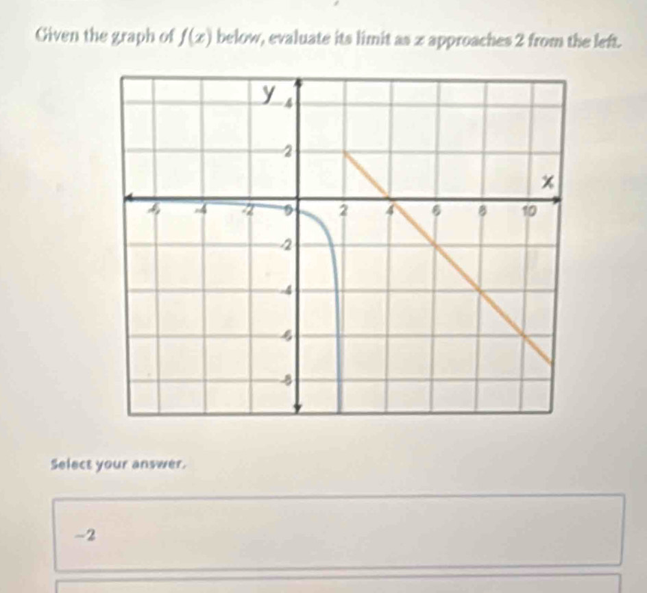 Civen the graph of f(x) below, evaluate its limit as x approaches 2 from the left.
Select your answer.
-2