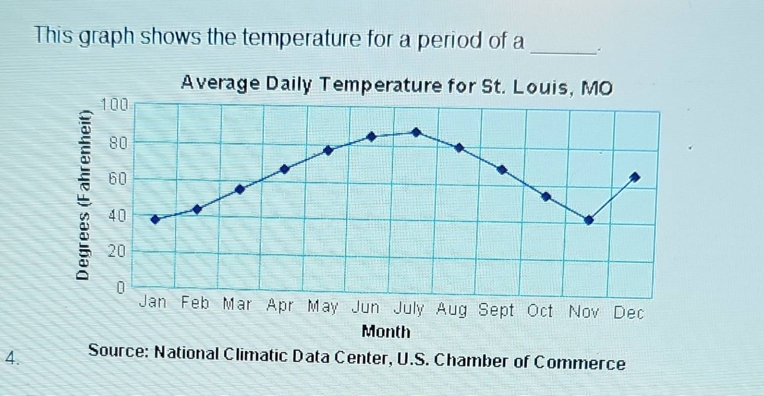 Solved: This graph shows the temperature for a period of a_ Average ...