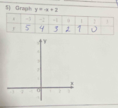 Graph y=-x+2