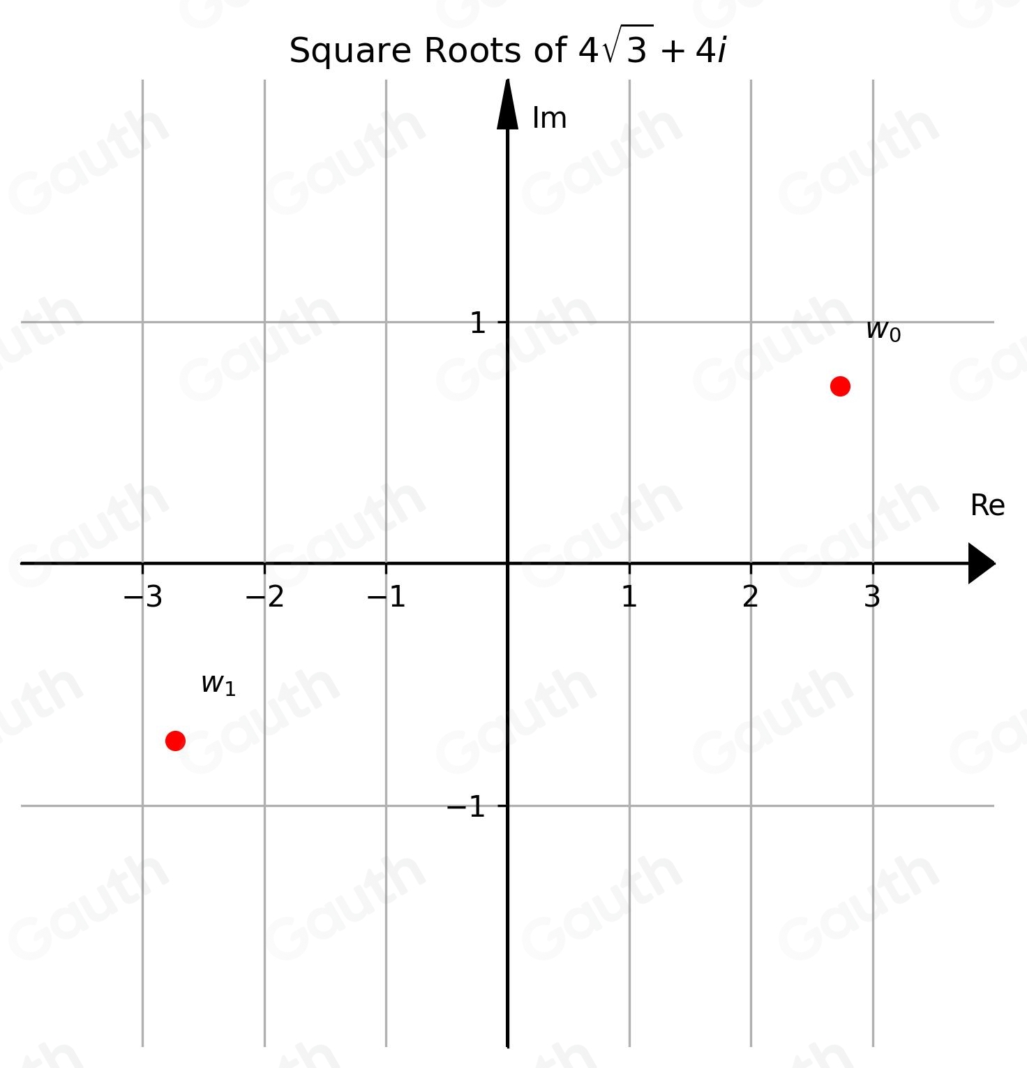 Solved: Find the indicated roots and graph them in the complex plane ...