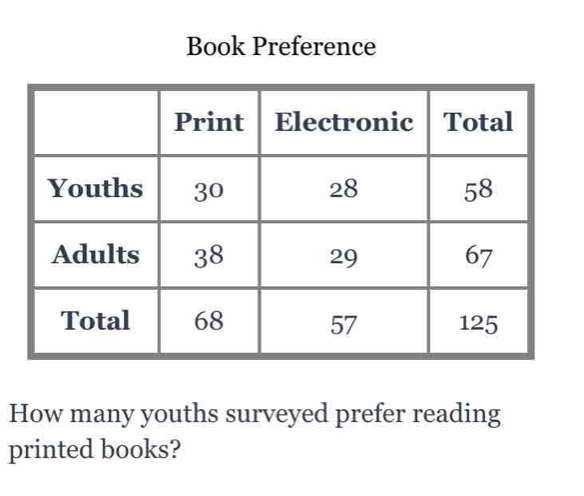 Book Preference 
How many youths surveyed prefer reading 
printed books?