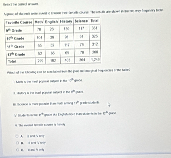 Select the correct answer.
A group of students were asked to choose their favorie course. The results are shown in the two-way frequency table
Which of the following can be concluded from the joint and marginal frequencies of the table?
1. Math is the most popular subject in the 10^(th) grade
It. History is the least popular subject in the 9^(th) grade
ItI. Science is more popular than math among 12^(th) grade students
IV. Students in the 11^(th) grade like English more than students in the 12^(th) grade
V. The overal favorite course is history
A. il and IV only
B. Ill and IV only
C. II and V only