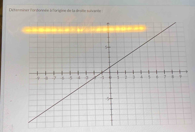 Déterminer l'ordonnée à l'origine de la droite suivante :