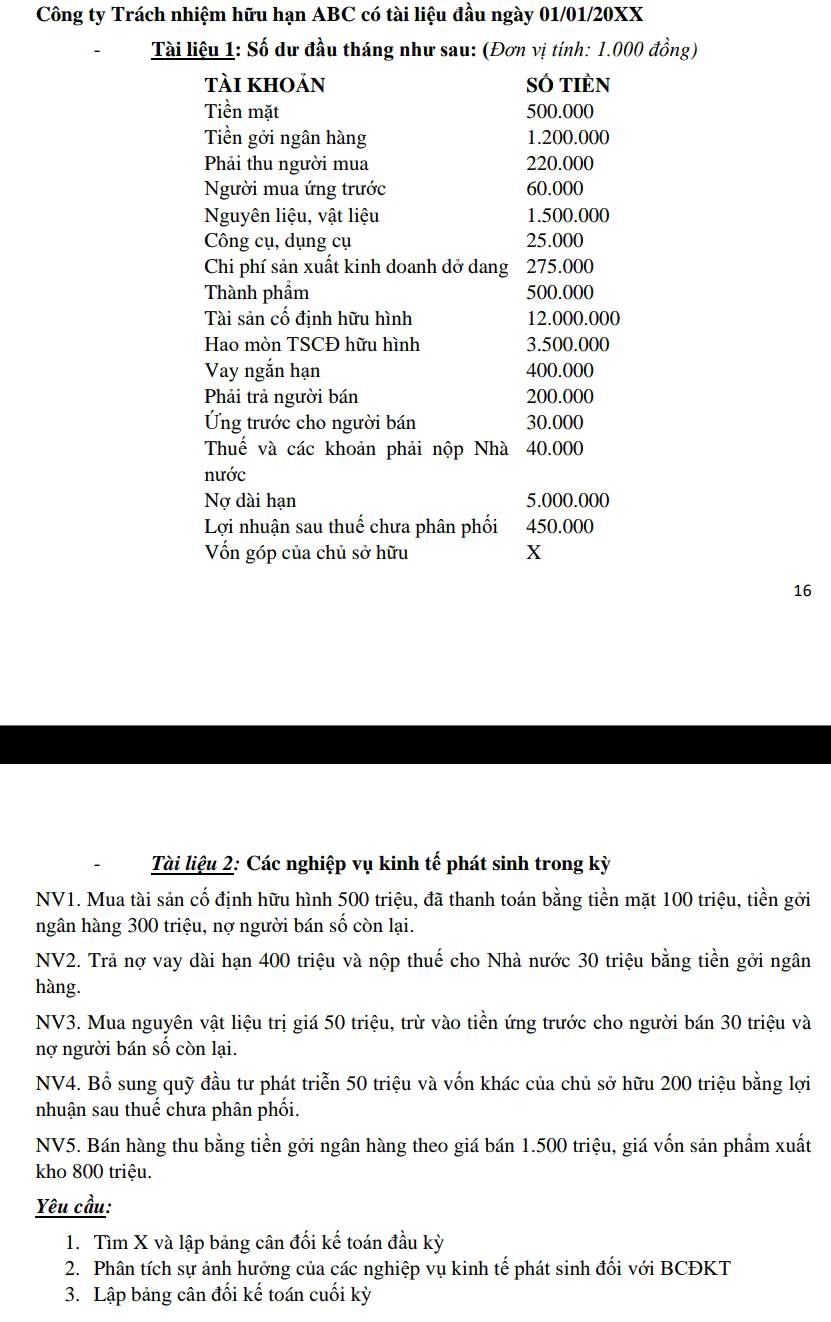 Công ty Trách nhiệm hữu hạn ABC có tài liệu đầu ngày 01/01/20XX
Tài liệu 1: Số dư đầu tháng như sau: (Đơn vị tính: 1.000 đồng)
tài khoản SÓ tiÈn
Tiền mặt 500.000
Tiền gởi ngân hàng 1.200.000
Phải thu người mua 220.000
Người mua ứng trước 60.000
Nguyên liệu, vật liệu 1.500.000
Công cụ, dụng cụ 25.000
Chi phí sản xuất kinh doanh dở dang 275.000
Thành phẩm 500.000
Tài sản cố định hữu hình 12.000.000
Hao mòn TSCĐ hữu hình 3.500.000
Vay ngắn hạn 400.000
Phải trả người bán 200.000
Ung trước cho người bán 30.000
Thuế và các khoản phải nộp Nhà 40.000
nước
Nợ dài hạn 5.000.000
Lợi nhuận sau thuế chưa phân phối 450.000
Vốn góp của chủ sở hữu X
16
Tài liệu 2: Các nghiệp vụ kinh tế phát sinh trong kỳ
NV1. Mua tài sản cố định hữu hình 500 triệu, đã thanh toán bằng tiền mặt 100 triệu, tiền gới
ngân hàng 300 triệu, nợ người bán số còn lại.
NV2. Trả nợ vay dài hạn 400 triệu và nộp thuế cho Nhà nước 30 triệu bằng tiền gởi ngân
hàng.
NV3. Mua nguyên vật liệu trị giá 50 triệu, trừ vào tiền ứng trước cho người bán 30 triệu và
nợ người bán số còn lại.
NV4. Bổ sung quỹ đầu tư phát triễn 50 triệu và vốn khác của chủ sở hữu 200 triệu bằng lợi
nhuận sau thuế chưa phân phối.
NV5. Bán hàng thu bằng tiền gởi ngân hàng theo giá bán 1.500 triệu, giá vốn sản phẩm xuất
kho 800 triệu.
Yêu cầu:
1. Tìm X và lập bảng cân đối kế toán đầu kỳ
2. Phân tích sự ảnh hưởng của các nghiệp vụ kinh tế phát sinh đối với BCĐKT
3. Lập bảng cân đối kế toán cuối kỳ