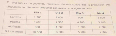 En una fábrica de juguetes, registraron durante cuatro días la producción que 
obtuvieron en diferentes productos con ayuda de la siguiente tabla: