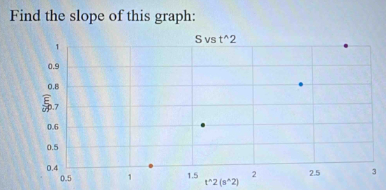 Find the slope of this graph:
t^(wedge)2(s^(wedge)2)